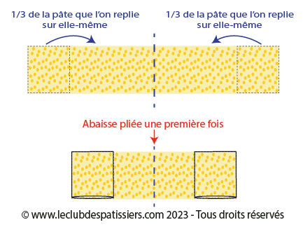 le palmier - replier d'un tiers de chaque côté - leclubdespatissiers
