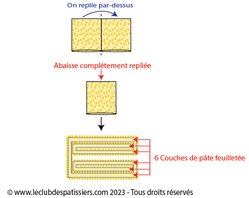 le palmier - pâte pliée sur elle-même- leclubdespatissiers